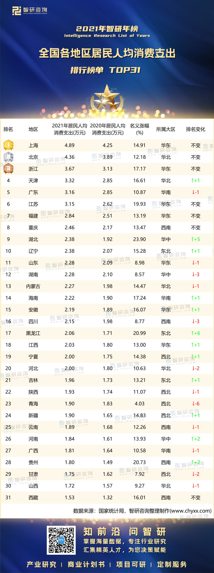 0309：2021全国各地区居民人均消费支出-水印带二维码-有网址（程燕萍）