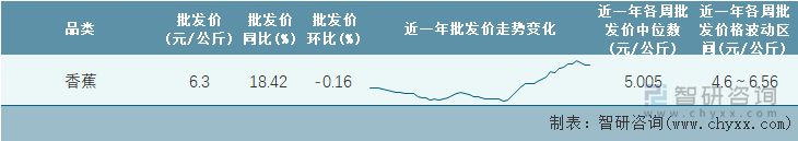 2022年第10周全国香蕉平均批发价统计表