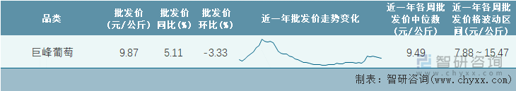 2022年第10周全国巨峰葡萄平均批发价统计表