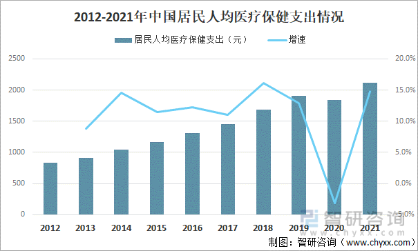 2012-2021年中国居民人均医疗保健支出