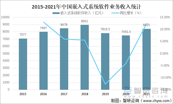 2015-2021年中国嵌入式系统软件业务收入统计