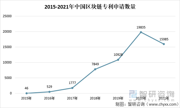 2015-2021年中国区块链专利申请数量