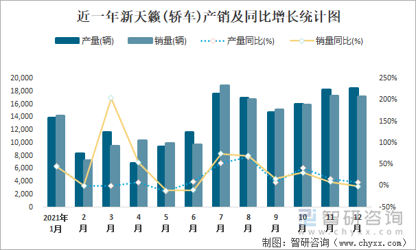 近一年新天籁(轿车)产销及同比增长统计图