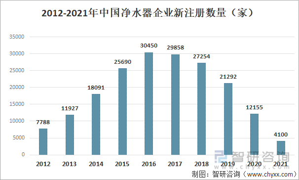 2012-2021年净水器企业新注册数量
