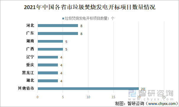 2021年中国各省市垃圾焚烧发电开标项目数量情况