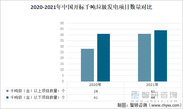 2020-2021年中国开标千吨垃圾发电项目数量对比