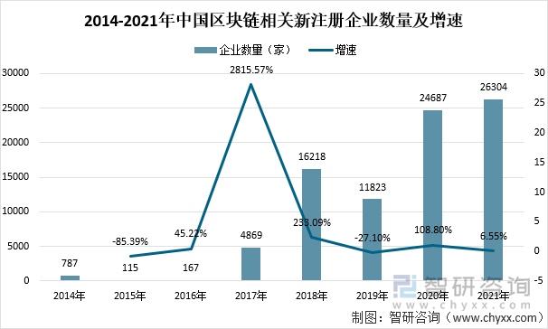 2014-2021年中国区块链相关新注册企业数量及增速