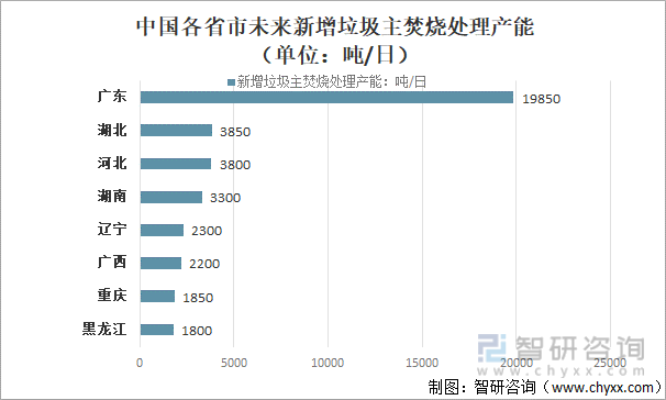 中国各省市未来新增垃圾主焚烧处理产能（单位：吨/日）