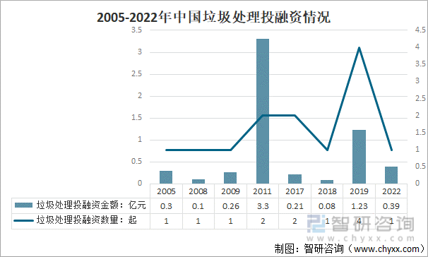 2005-2022年中国垃圾处理投融资情况
