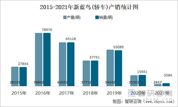 2015-2021年新蓝鸟(轿车)产销统计图