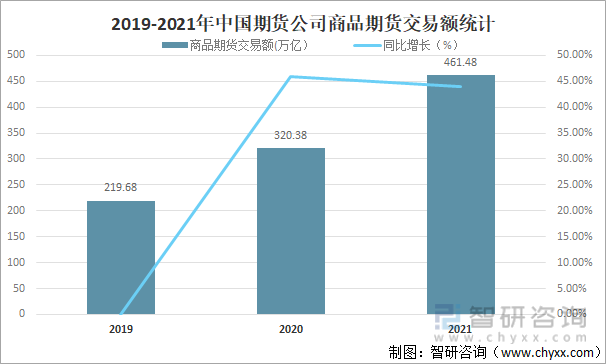 2019-2021年中国期货公司商品期货交易额统计