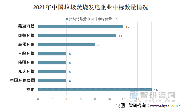 2021年中国垃圾焚烧发电企业中标数量情况