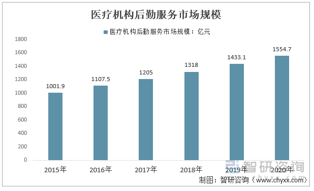 2015-2020年中国医疗机构后勤服务市场规模情况