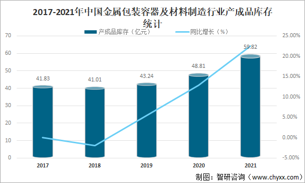 2017-2021年中国金属包装容器及材料制造行业产成品库存统计