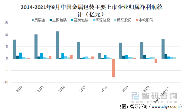 2014-2021年9月中国金属包装主要上市企业归属净利润统计（亿元）