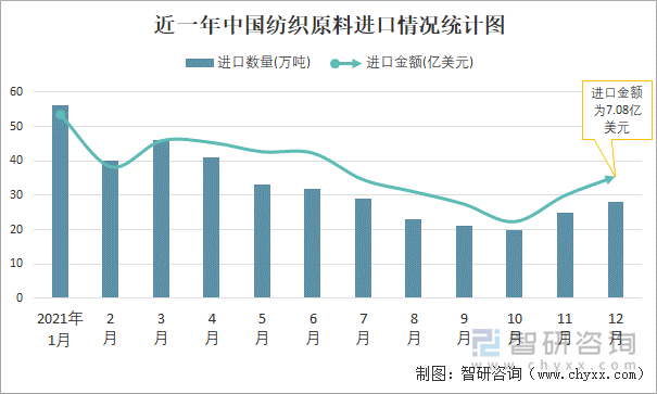 近一年中国纺织原料进口情况统计图