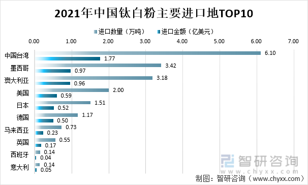 2021年中国钛白粉主要进口地TOP10