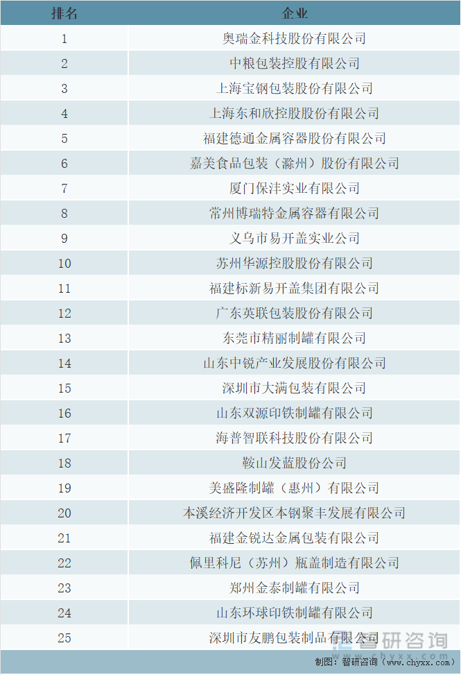 2020年度中国包装百强企业排名金属包装前25名企业统计