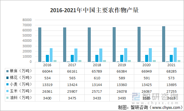 2016-2021年中国主要农作物产量