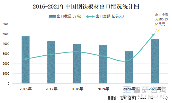 2016-2021年中国钢铁板材出口情况统计图