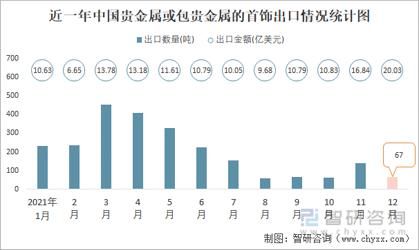 近一年中国贵金属或包贵金属的首饰出口情况统计图