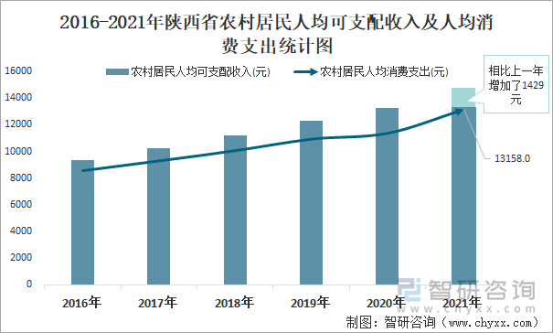 2016-2021年陕西省农村居民人均可支配收入及人均消费支出统计图