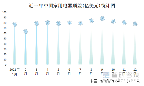 近一年中国家用电器顺差(亿美元)统计图