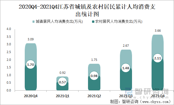 2020Q4-2021Q4江苏省城镇及农村居民累计人均消费支出统计图