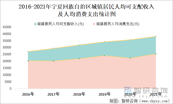 2016-2021年宁夏回族自治区城镇居民人均可支配收入及人均消费支出统计图