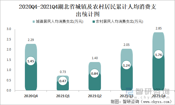 2020Q4-2021Q4湖北省城镇及农村居民累计人均消费支出统计图