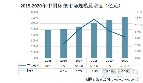2015-2020年中国床垫市场规模及增速（亿元）