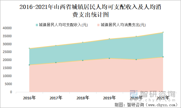 2016-2021年山西省城镇居民人均可支配收入及人均消费支出统计图