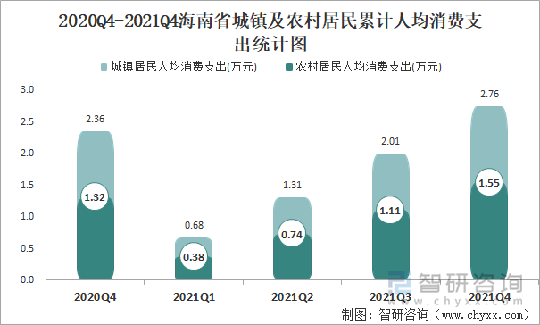 2020Q4-2021Q4海南省城镇及农村居民累计人均消费支出统计图