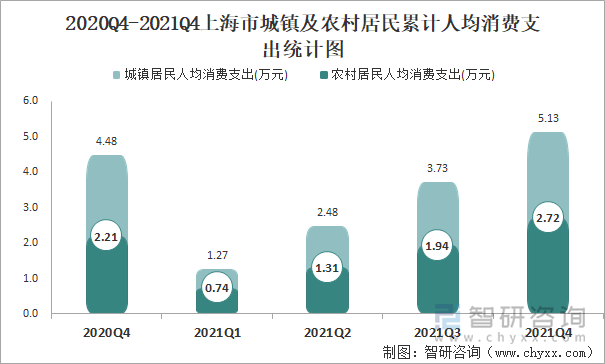 2020Q4-2021Q4上海市城镇及农村居民累计人均消费支出统计图