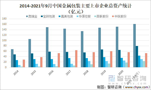 2014-2021年9月中国金属包装主要上市企业总资产统计（亿元）