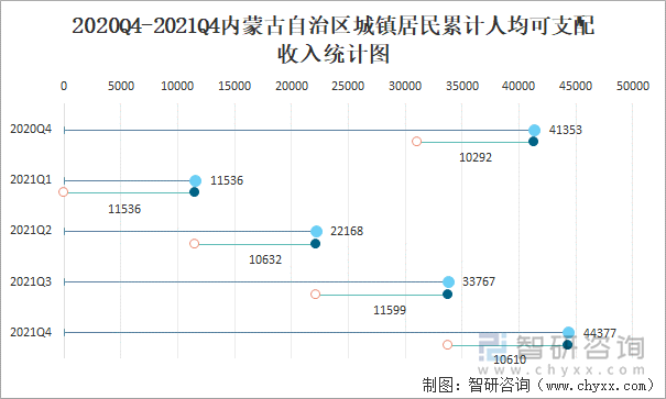 2020Q4-2021Q4内蒙古自治区城镇居民累计人均可支配收入统计图