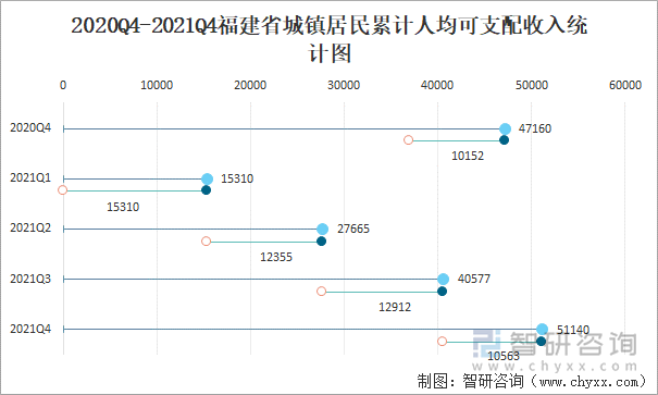 2020Q4-2021Q4福建省城鎮(zhèn)居民累計(jì)人均可支配收入統(tǒng)計(jì)圖