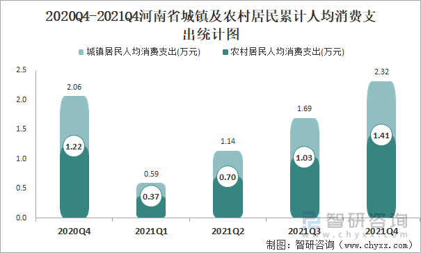 2020Q4-2021Q4河南省城镇及农村居民累计人均消费支出统计图