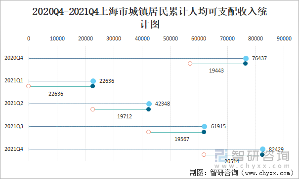 2020Q4-2021Q4上海市城镇居民累计人均可支配收入统计图