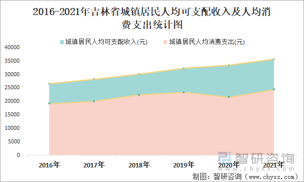 2016-2021年吉林省城镇居民人均可支配收入及人均消费支出统计图