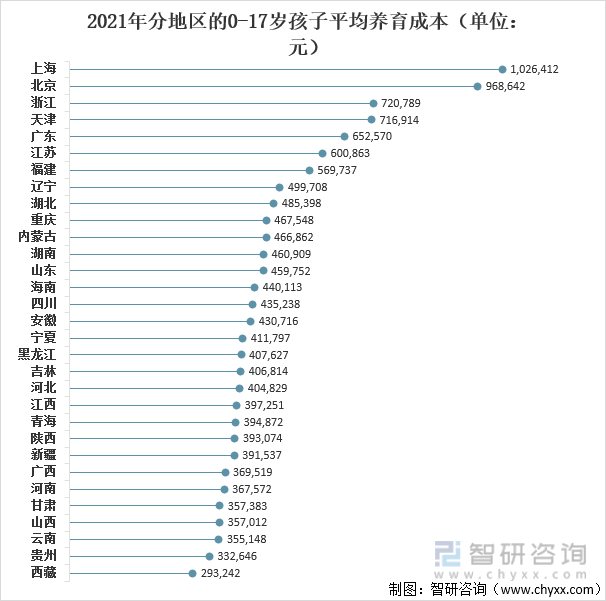 上海和北京作为全国消费水平的“上限”，0-17岁孩子的平均养育成本分别为102.6万元和96.9万元。相比之下，排位靠后的西藏家庭将孩子养育成人的平均成本只有29.3万元，贵州省也只有33.3万元。