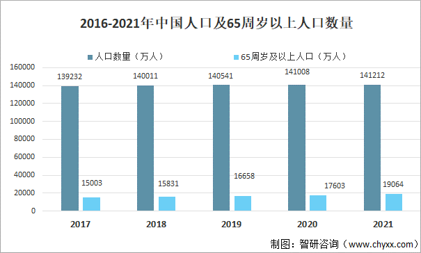 2016-2021年中国人口及65周岁以上人口数量