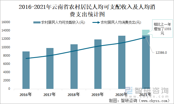 2016-2021年云南省農(nóng)村居民人均可支配收入及人均消費支出統(tǒng)計圖