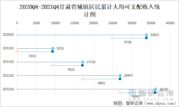 2020Q4-2021Q4甘肃省城镇居民累计人均可支配收入统计图