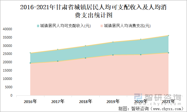 2016-2021年甘肃省城镇居民人均可支配收入及人均消费支出统计图