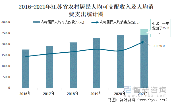 2016-2021年江苏省农村居民人均可支配收入及人均消费支出统计图