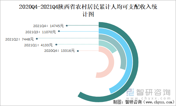 2020Q4-2021Q4陕西省农村居民累计人均可支配收入统计图