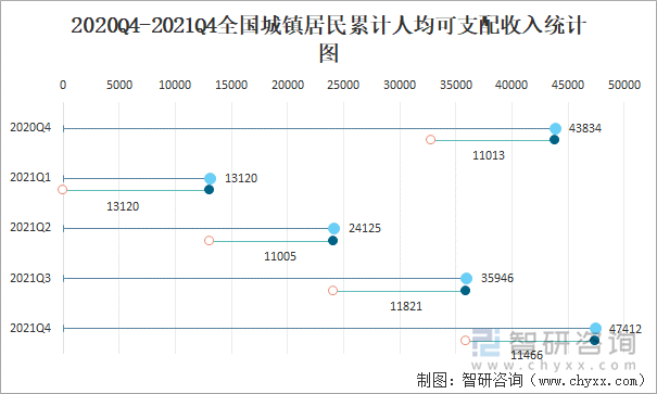 2020Q4-2021Q4全国城镇居民累计人均可支配收入统计图