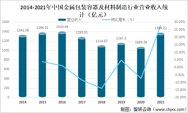 2014-2021年中国金属包装容器及材料制造行业营业收入统计