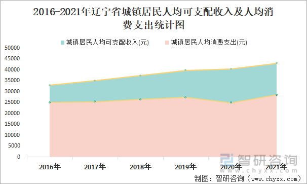 2016-2021年辽宁省城镇居民人均可支配收入及人均消费支出统计图